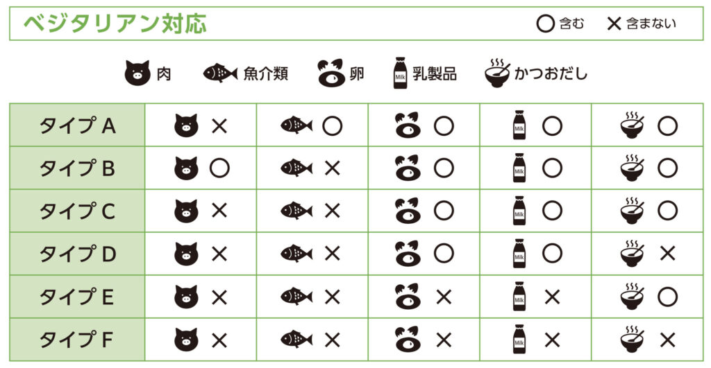 ベジタリアン対応表